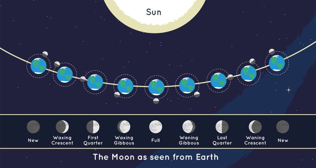 Image of the different moon phases and how Earth is positioned relative to the Sun and Moon during each phase. Credit: NASA?JPL-Caltech